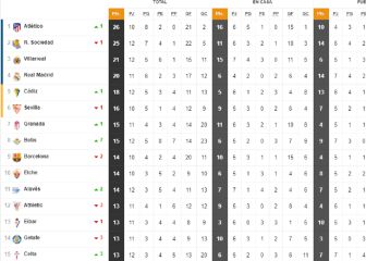 Así está la clasificación de Primera y así estaría sin el VAR