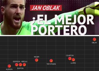 El impactante dato que corona a Oblak como el mejor: multiplica a Courtois, Alisson, Neuer...