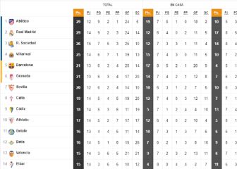 Así está la clasificación de Primera y así estaría sin el VAR