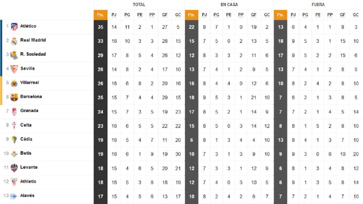 Clasificación de LaLiga Santander, en vivo y online, de la jornada 16ª