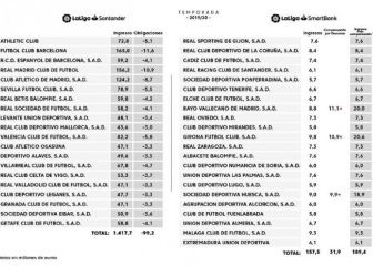 Así es el reparto de los derechos de TV en Primera y Segunda