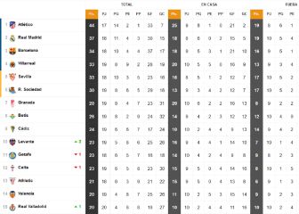 Así está la clasificación de Primera y así estaría sin el VAR