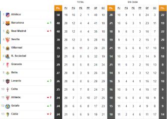 Así está la clasificación de Primera y así estaría sin el VAR