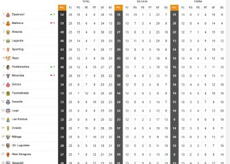 Así está la clasificación de Segunda: Espanyol líder y el Sporting se aferra al playoff