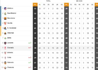 Así está la clasificación de Primera y así estaría sin el VAR