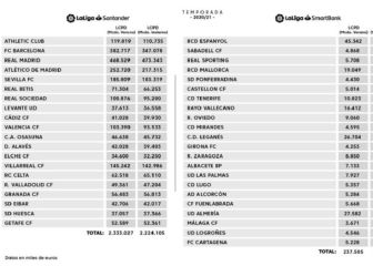 El tope salarial del Madrid sube y el del Barça baja: esto puede gastar cada club de 1ª y 2ª