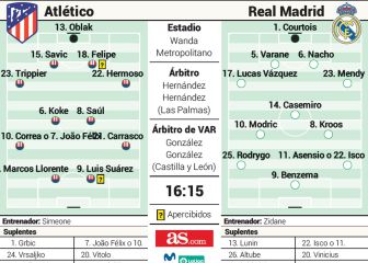 Los posibles onces del Atleti y Real Madrid en el derbi