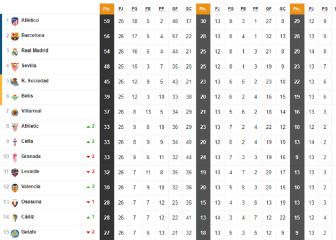 Así está la clasificación de Primera y así estaría sin el VAR