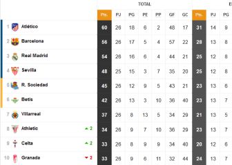 Así está la clasificación con el triunfo del Atleti en el aplazado