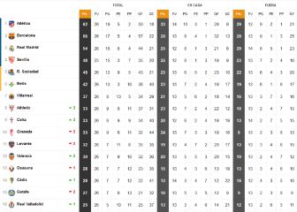 Así está la clasificación con el empate provisional entre Real Madrid y Elche