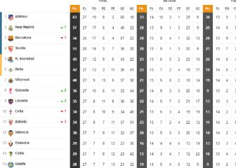 Así está la clasificación de Primera y así estaría sin el VAR