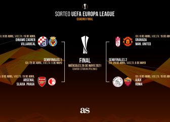 Suerte para el Villarreal y 'coco' para el Granada en cuartos