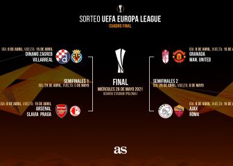 Así ha sido el sorteo de los cuartos y semifinales de la Europa League