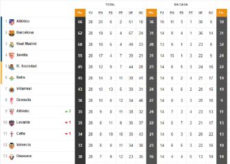 Así está la clasificación de Primera y así estaría sin el VAR