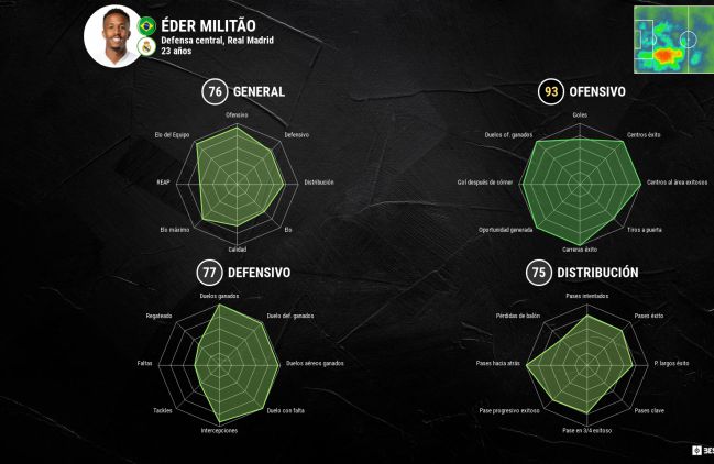 Militao desacelera la operación central del verano