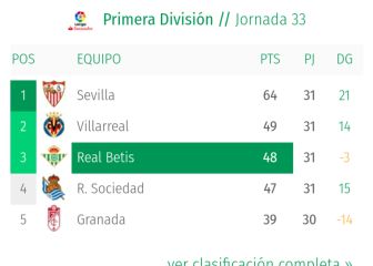 El Betis quita a los clubes de la Superliga y 'da' LaLiga al Sevilla