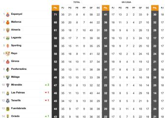 Así está la clasificación de Segunda tras la final por el ascenso de Almería y Espanyol