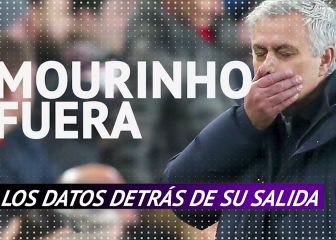 Los números por los que echan a Mourinho: una de las peores etapa de su carrera, expuesta