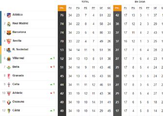 Así está la clasificación de Primera y así estaría sin el VAR