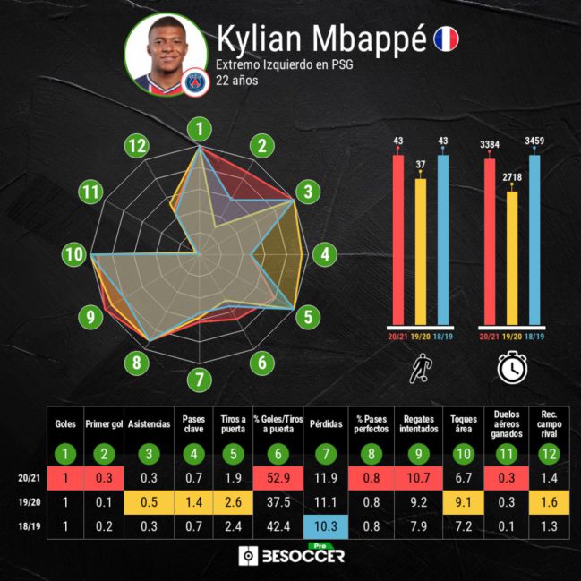 Los datos estadísticos de Kylian Mbappé de sus tres últimas campañas.