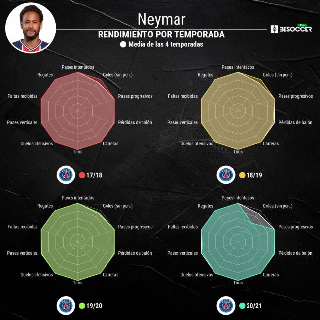 Las estadísticas de Neymar