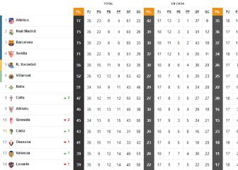 Así está la clasificación de Primera y así estaría sin el VAR