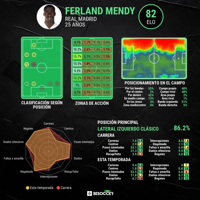 Los datos de Ferland Mendy en esta campaña.