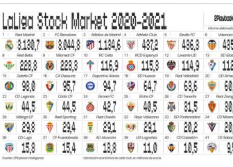 El Madrid supera al Barcelona en valor de mercado: 3.130 millones