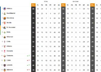 La clasificación con y sin el VAR tras el triunfo del Madrid: la lucha por el título, Europa y permanencia
