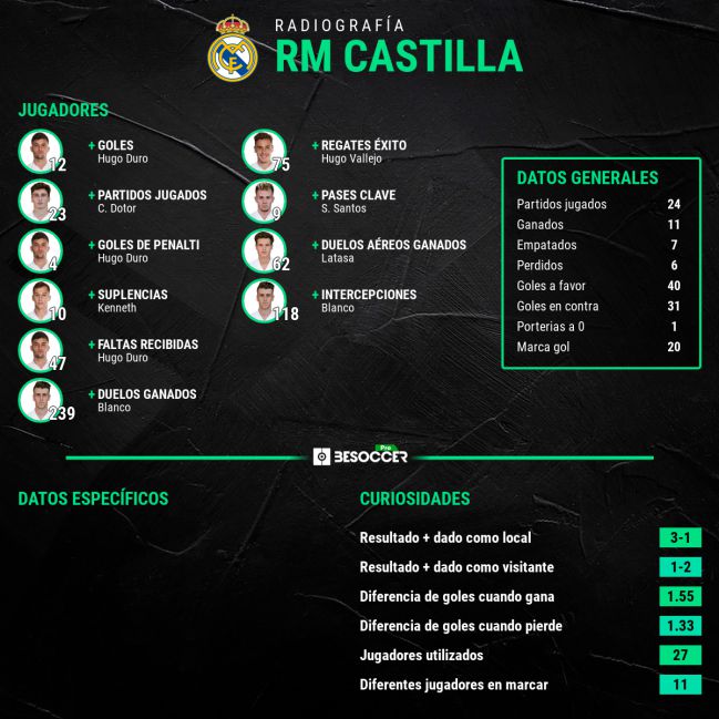 Radiografía estadística del Real Madrid Castilla.
