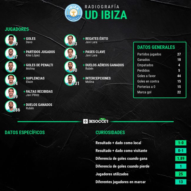 Radiografía estadística del UD Ibiza.