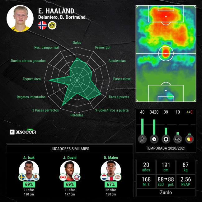 Los datos de Haaland en esta temporada.