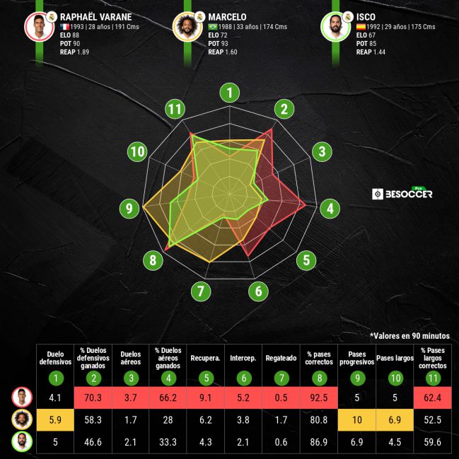 Comparativa estadística de Varane, Marcelo e Isco.