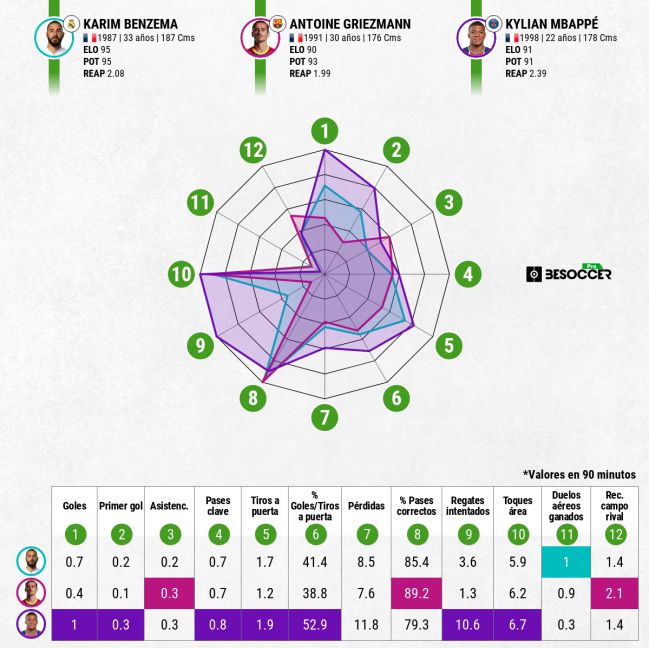 Gráfico sobre Mbappé, Griezmann y Benzema. Datos de la 20/21 en 90 minutos.