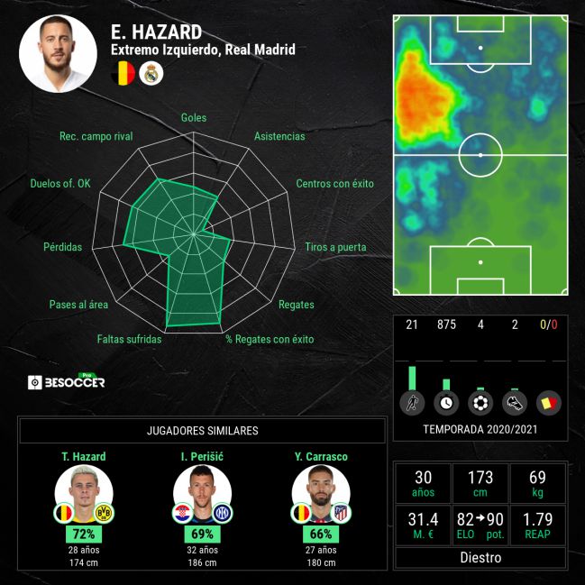 Estadísticas generales de Eden Hazard.