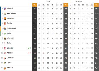 Así ha quedado LaLiga y así habría quedado sin el VAR