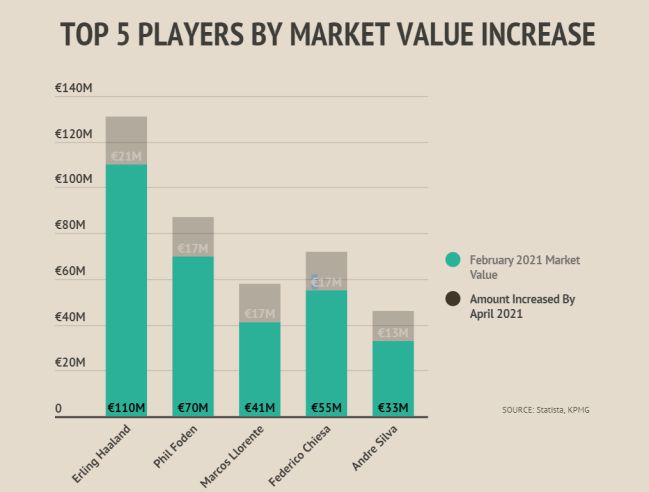 La comparativa de los cinco jugadores que más aumentaron su valor de mercado.