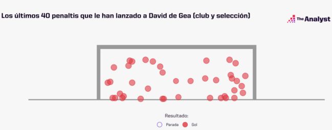 Los últimos 40 penaltis que le han lanzado a De Gea han terminado en gol.