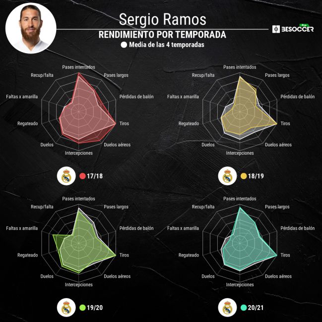 Los datos de Sergio Ramos en las cuatro últimas campañas.