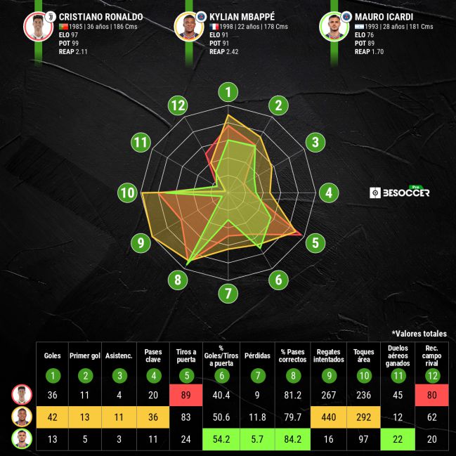 Comparativa de la temporada de Cristiano, Mbappé e Icardi.