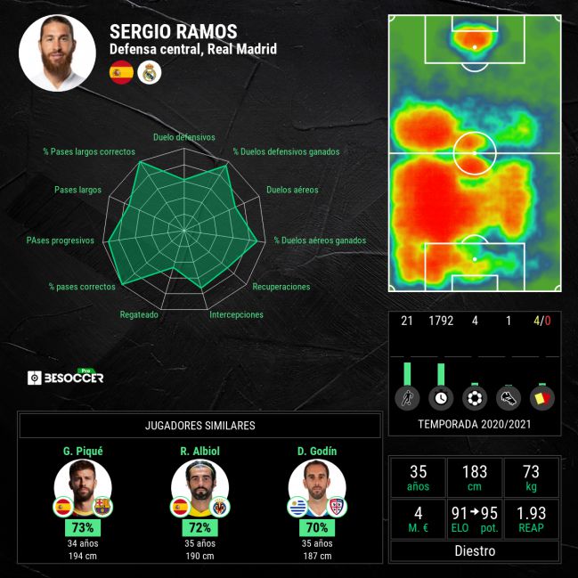 Estadísticas generales de Sergio Ramos.