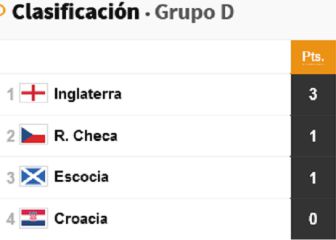 Así están las clasificaciones de los grupos de la Eurocopa