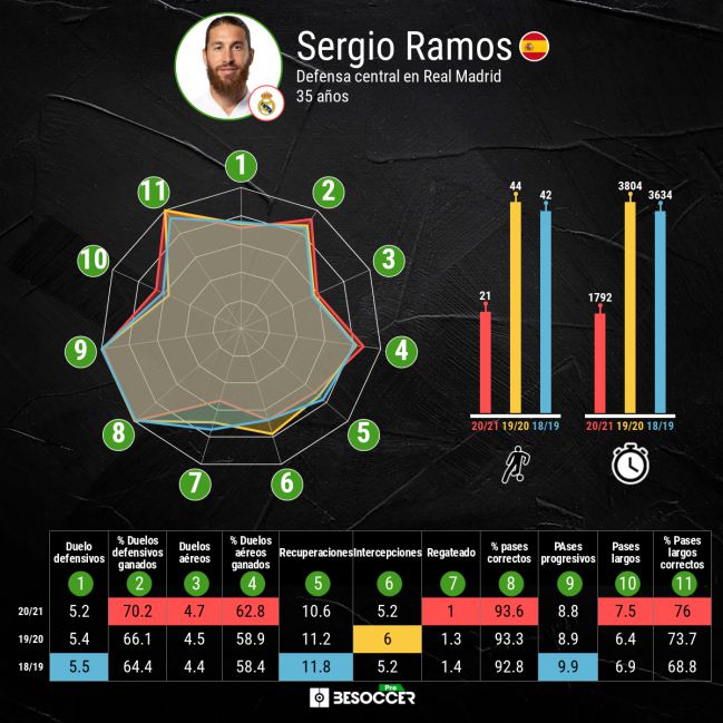 Comparativa estadística de Sergio Ramos en las últimas tres temporadas en el Real Madrid.