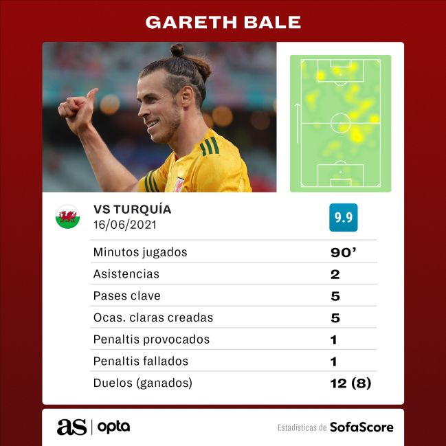 Estadísticas de Gareth Bale en el partido de la Eurocopa 2020 contra Turquía.