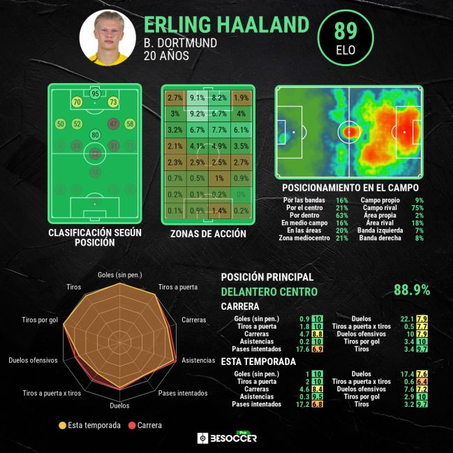 Estadística avanzada de Erling Haaland.