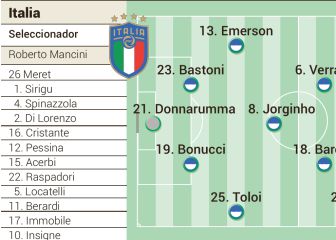 Partidos de hoy domingo 20 de junio en la Eurocopa: horarios, TV y posibles alineaciones