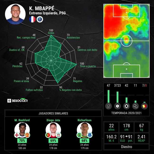 Estadísticas generales de Kylian Mbappé.