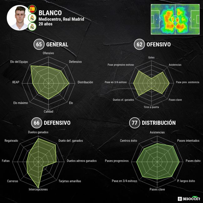 Los datos de Antonio Blanco en esta campaña.