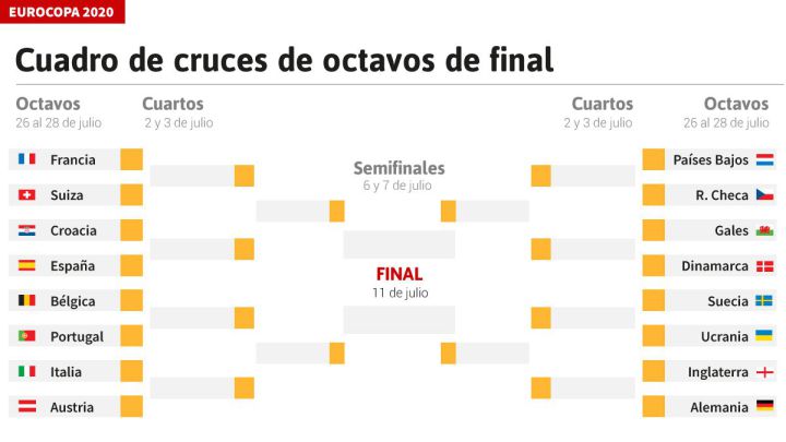 Octavos de final de la Eurocopa: selecciones clasificadas, cuadro, horarios, partidos y cuándo se juegan