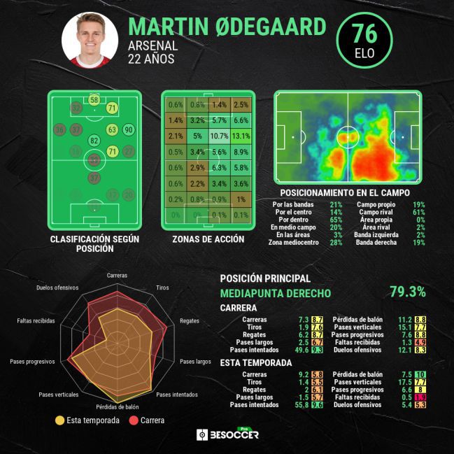 Los datos de Odegaard en el Arsenal.